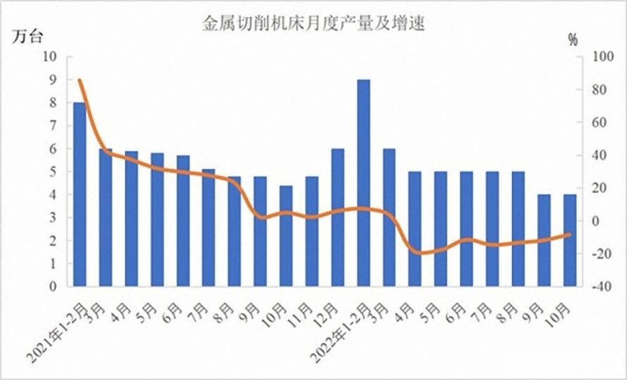金屬切削機床47萬臺，下降12.5%