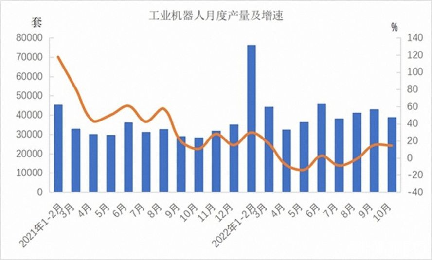 工業(yè)機器人362568套，下降3.2%